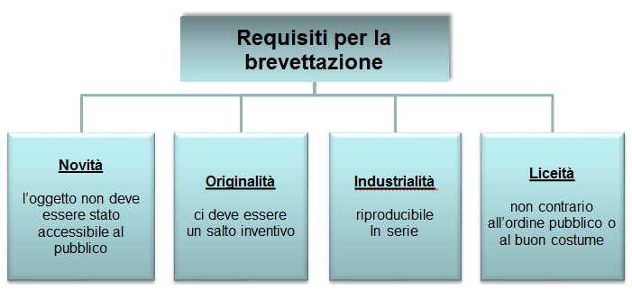 Requisiti per la brevettazione