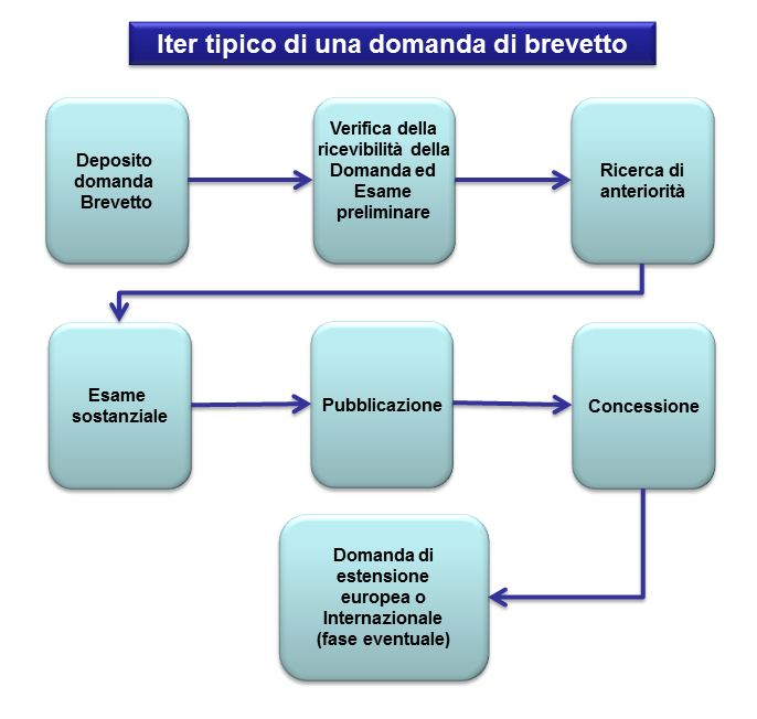 Iter tipico di una domanda di brevetto